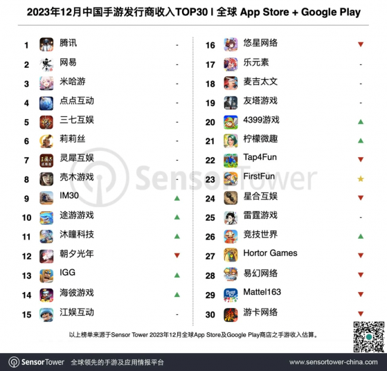 2023年12月全球手遊內購收入環比增長10%至66.7億美元 入圍TOP100中國廠商合計吸金19.5億美元