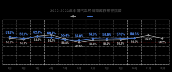 中國汽車流通協會：10月汽車經銷商庫存預警指數爲58.6% 位于榮枯線之上