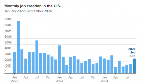 非農來襲！預計報告將展現多年來最慢的招聘速度，金價或再度起飛？