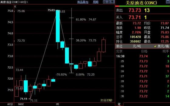 NYMEX原油短線上看74.67美元