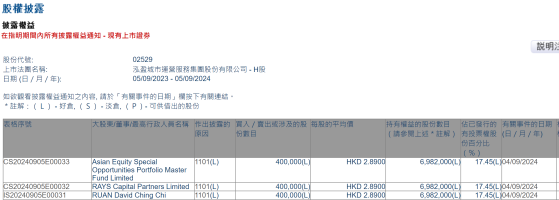 Asian Equity Special Opportunities Portfolio Master Fund Limited增持泓盈城市服務(02529)40萬股 每股作價2.89港元