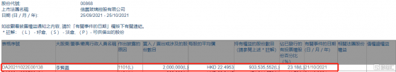 信義玻璃(00868.HK)獲主席李賢義增持200萬股