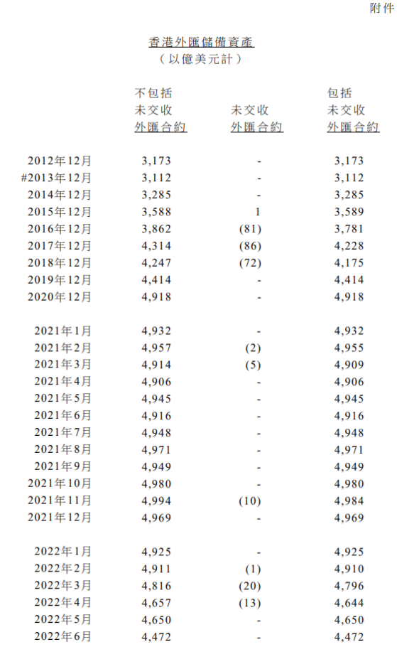 香港10月底官方外彙儲備資産爲4172億美元