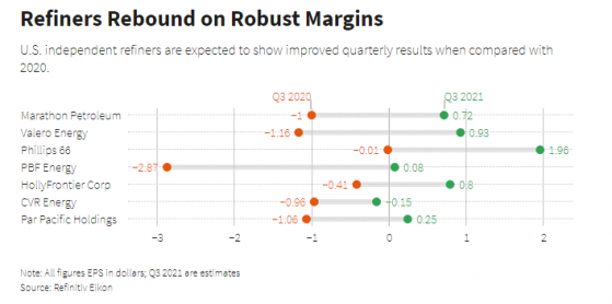 財報前瞻 | 成品油需求強勁，美國煉油企業Q3盈利或將超預期