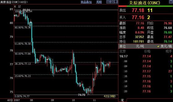 NYMEX原油短線上看77.86美元