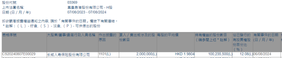 長城人壽增持秦港股份(03369)200萬股 每股作價約1.98港元