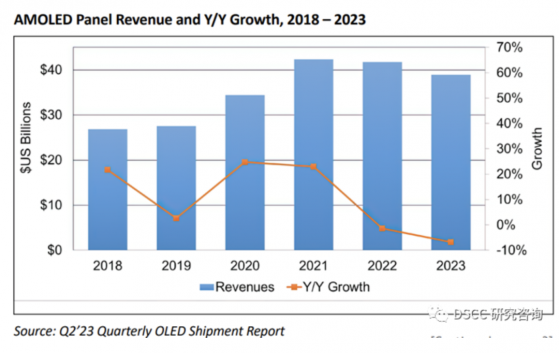 DSCC：預計2023年OLED面板營收同比下降7%至389億美元