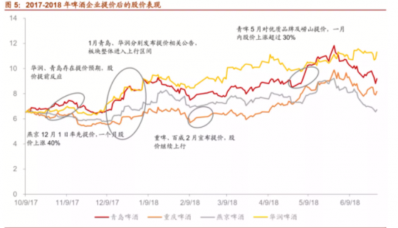 近期啤酒漲價傳聞頻仍 短期股價或有催化