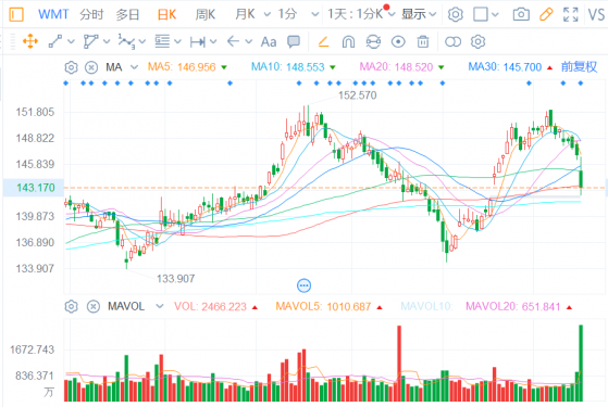 深受供應鏈之痛，跌跌不休的沃爾瑪(WMT.US)市值已低于家得寶(HD.US)