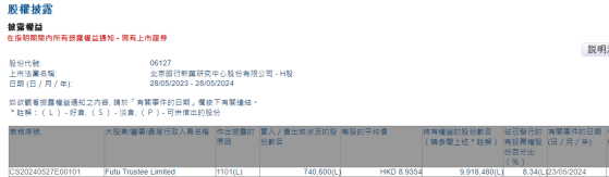 Futu Trustee Limited增持昭衍新藥(06127)74.06萬股 每股作價約8.94港元