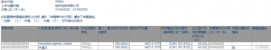 結好控股(00064.HK)獲執行董事兼主席洪漢文增持176萬股