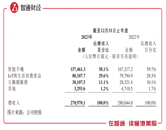 拆解小米（01810）2023年財報：造車底氣的三個維度