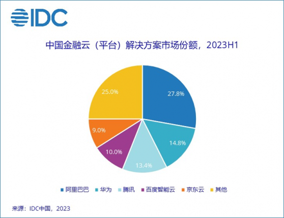 IDC：上半年中國金融雲美金市場規模41億美元 同比增長19.6%