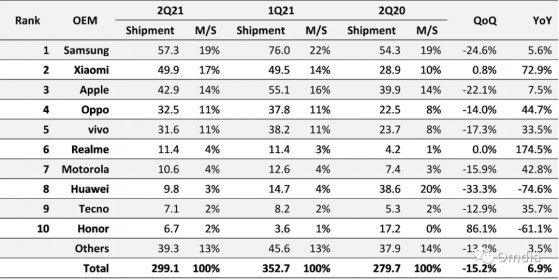 Omdia：二季度全球智能手機出貨量同比增長6.9%，小米(01810)排名第二