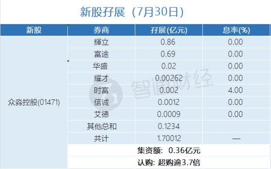 新股孖展統計 | 7月30日