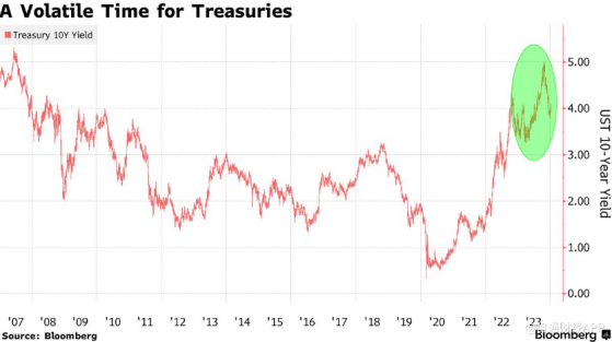 與高盛唱反調！小摩：美債將在“休整”後恢復反彈