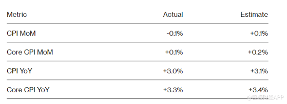 美國6月CPI超預期降溫 美聯儲9月降息穩了?