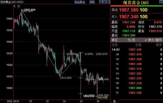 國際金價下方支撐看向1886美元