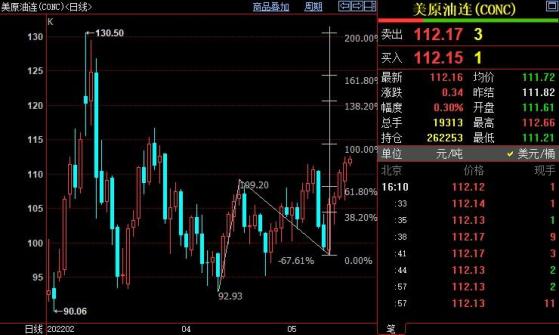 NYMEX原油上看118.31美元