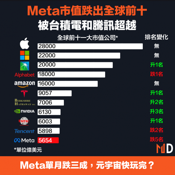 市值排名 Meta市值跌出全球前十 被台積電和騰訊超越作者market Digest