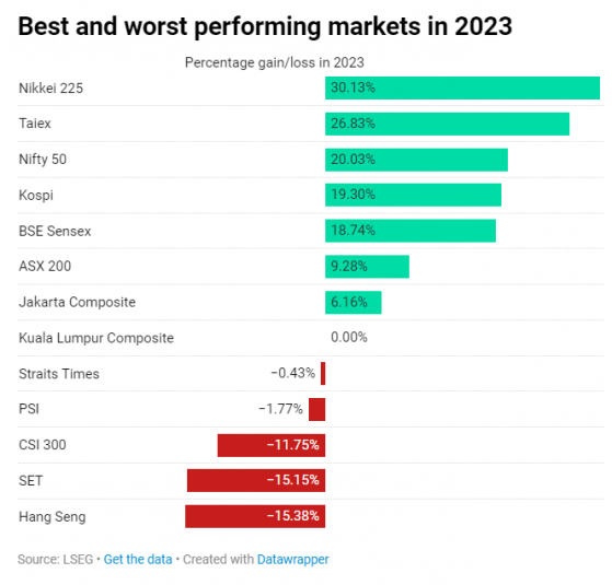 歷經動盪的2023年後 投資者重新看好亞洲市場2024年前景