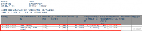 金界控股(03918.HK)獲Chen Lip Keong增持52.2萬股