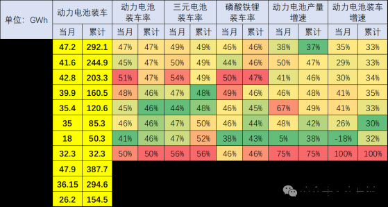 崔東樹：8月新能源車鋰電池裝車同比增35%