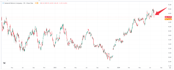 通用汽車Q2業績驚人超預期，股價卻暴跌6%！背後真相究竟如何？