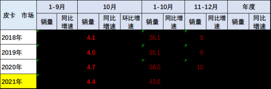 乘聯會：10月份皮卡市場銷售4.4萬輛，同比下降5.7%