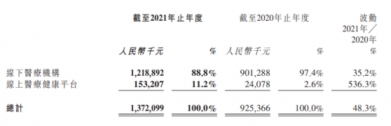 固生堂（02273）：OMO模式驅動業績高增 行業趨勢與公司發展共振