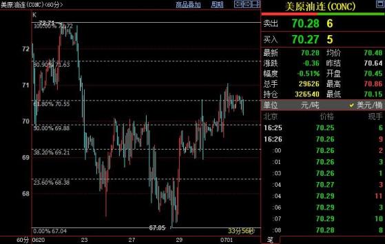 NYMEX原油或重新下探69.88美元