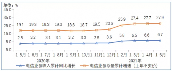 1-5月中國電信業務收入累計完成6127億元，同比增長6.7%