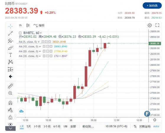 果然突發回升！比特幣「技術看漲背離」衝破2.8萬美元 銀行業「崩盤」避險撐高幣價