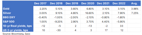 盛寶銀行：金銀將迎來「聖誕老人行情」，過去6年黃金在12月平均回報率為4%