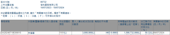 集團主席兼行政總裁林偉華增持信利國際(00732)300萬股 每股作價約1.00港元