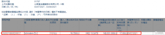 山東黃金(01787.HK)獲Schroders PLC增持1.675萬股