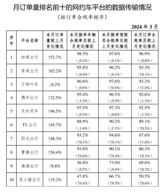 網約車監管信息交互系統：3月份共收到訂單信息8.91億單 環比上升15%