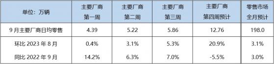 乘聯會：9月狹義乘用車零售預計198萬輛 新能源預計75萬輛