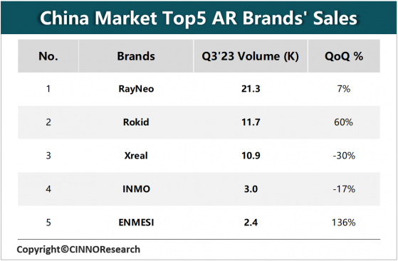 CINNO Research：Q3國內AR消費級市場銷量爲5.2萬台 環比增長0.1%