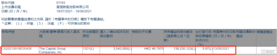 華潤燃氣(01193.HK)遭美國資本集團減持354.2萬股