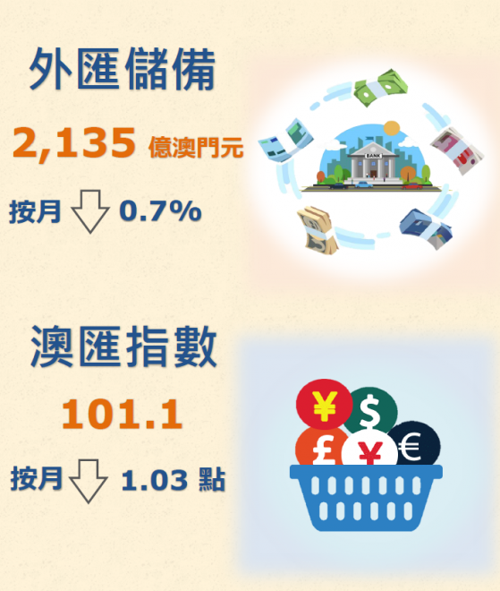 澳門4月底外彙儲備資産總額爲2135億澳門元 環比下降0.7%