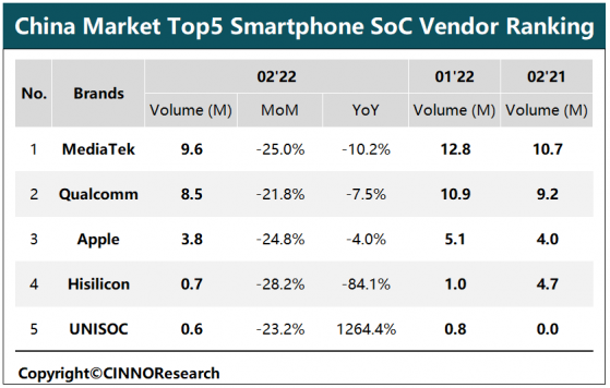 CINNO Research：2月中國智能機SoC排名聯發科穩居第一 高通(QCOM.US)占比回升