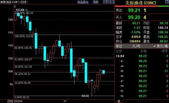 NYMEX原油後市上看102.29美元