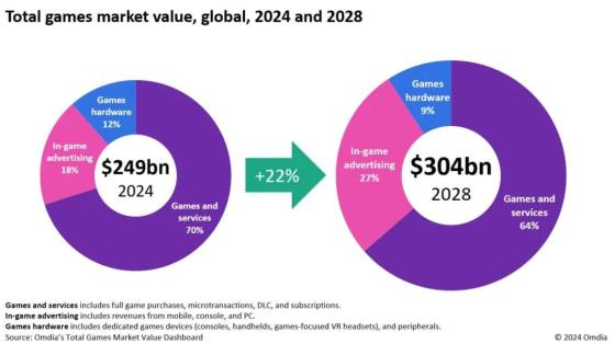 Omdia：預計明年起全球遊戲收入將恢復增長 2028年市場規模將達3040億美元