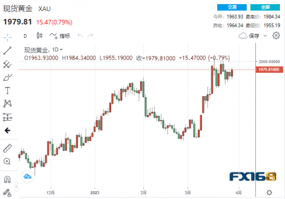 【黃金收市】多頭爆發！兩大利好助黃金大漲15美元 壓軸大戲來襲，大漲一觸即發？