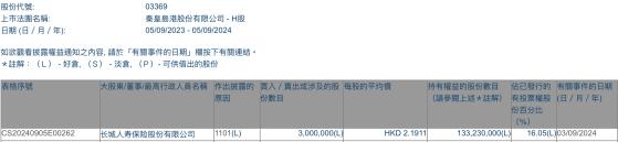 長城人壽增持秦港股份(03369)300萬股 每股作價約2.19港元