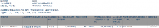 中集安瑞科(03899.HK)獲朱雀基金增持421.2萬股