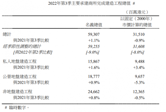 香港2022年第叁季建造工程名義總值爲593億港元 同比上升1.1%