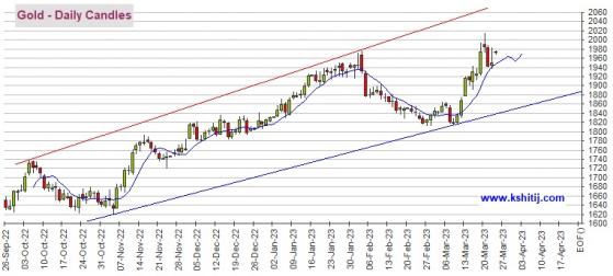 黃金期貨日內飆升近30美元！多頭目標攻克2000大關 機構：黃金、白銀、原油和銅期貨最新技術前景分析