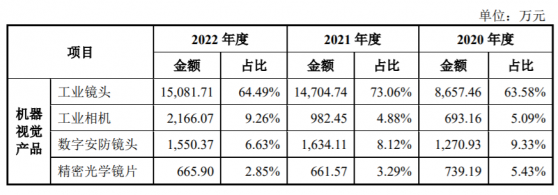 長步道IPO“終止” 主營機器視覺工業鏡頭 終端應用客戶包括比亞迪等